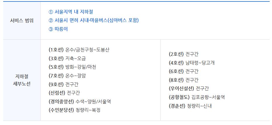 기후동행카드 신청방법, 구매처, 현금영수증 등록방법