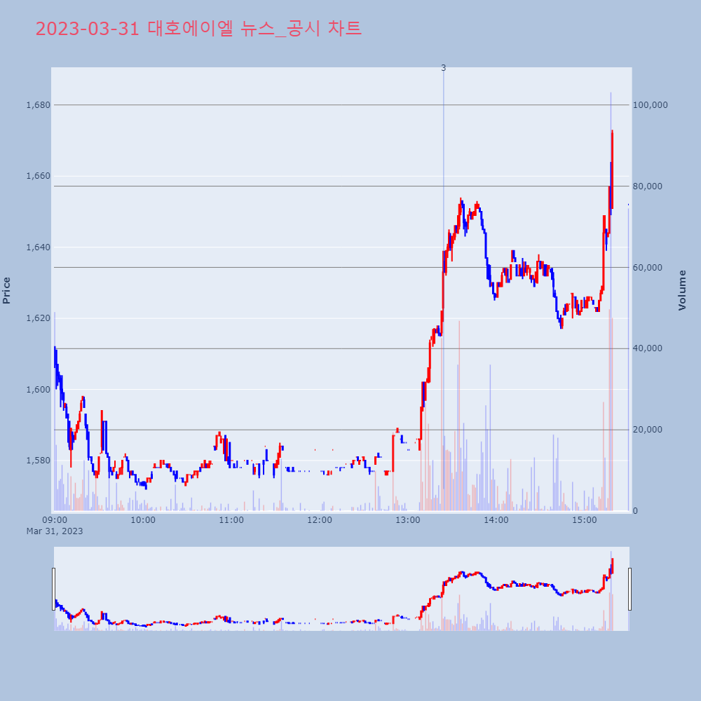 대호에이엘_뉴스공시차트