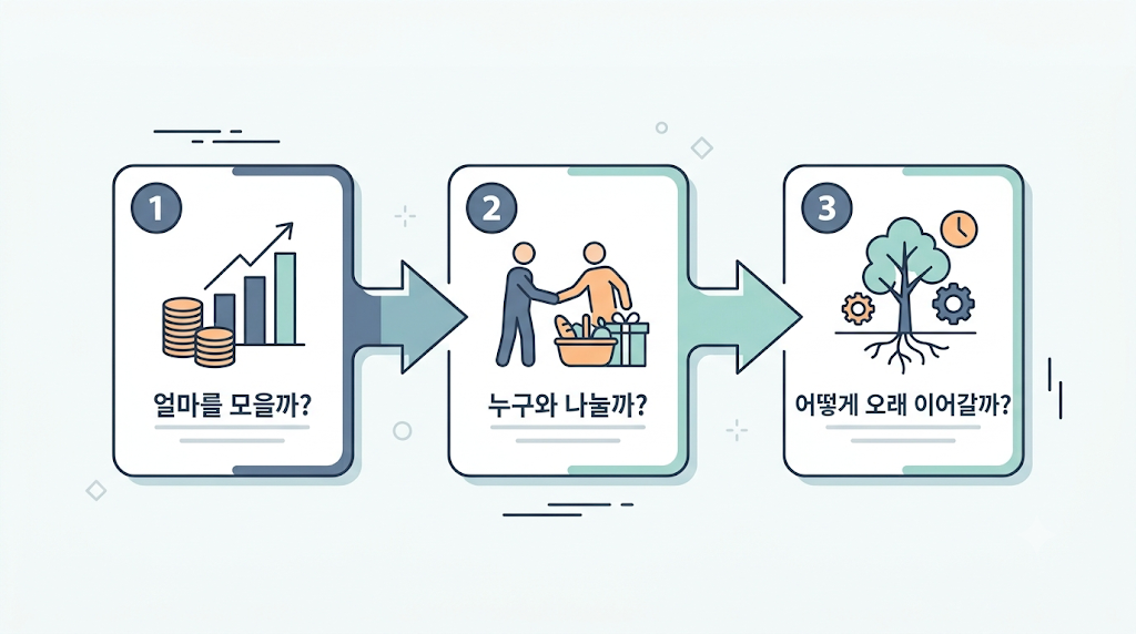 얼마를 모을까, 누구와 나눌까, 어떻게 오래 이어갈까 세 질문이 화살표로 이어지는 도식
