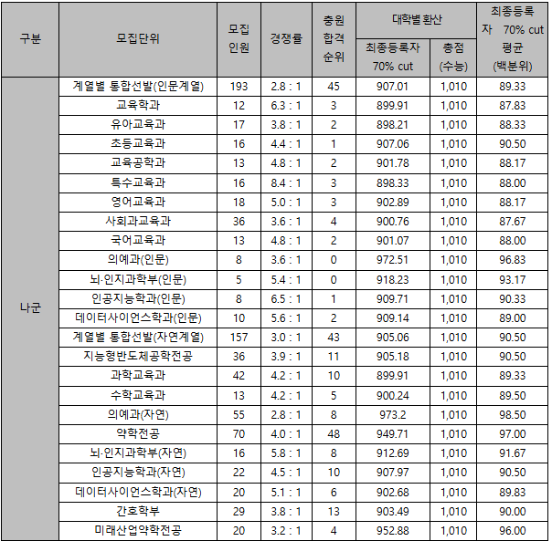 이화여대 정시등급컷