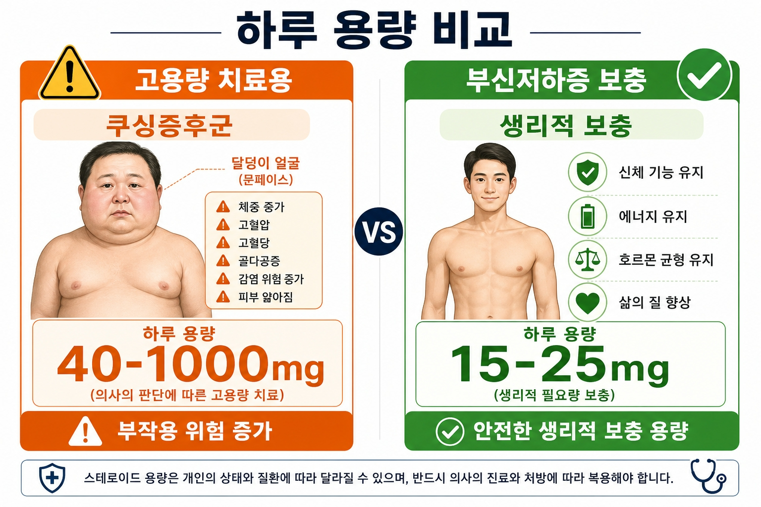 스테로이드 살찐다 오해 쿠싱증후군 vs 부신저하증 용량 비교