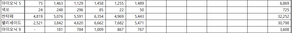 RV ~6월까지 판매현황