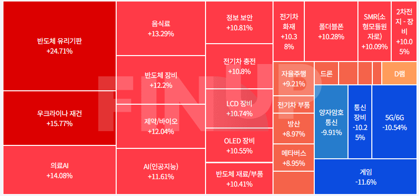오늘의 테마동향 및 특징주 정리