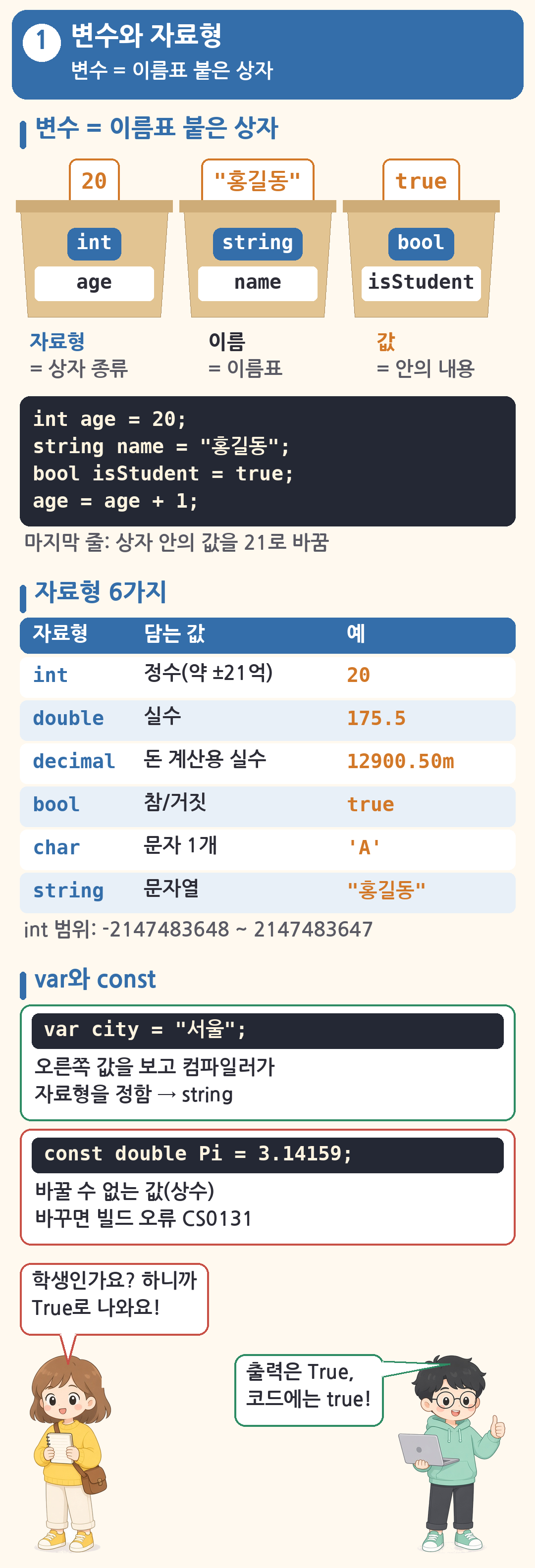 변수와 자료형 정리 그림: 이름표 붙은 상자 세 개(int age 안에 20, string name 안에 '홍길동', bool isStudent 안에 true)로 자료형은 상자 종류, 이름은 이름표, 값은 안의 내용임을 보여 줌. 자료형 6가지 표(int 정수 20, double 실수 175.5, decimal 돈 계산용 12900.50m, bool 참/거짓 true, char 문자 1개 'A', string 문자열 '홍길동')와 int 범위, var는 컴파일러가 자료형을 정하고 const는 바꾸면 빌드 오류 CS0131. 초보가 True로 나온다고 하자 선배가 출력은 True, 코드에는 true라고 답함