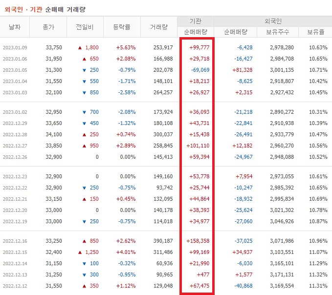 풍산 12월 ~ 1월 외국인 기관 순매수