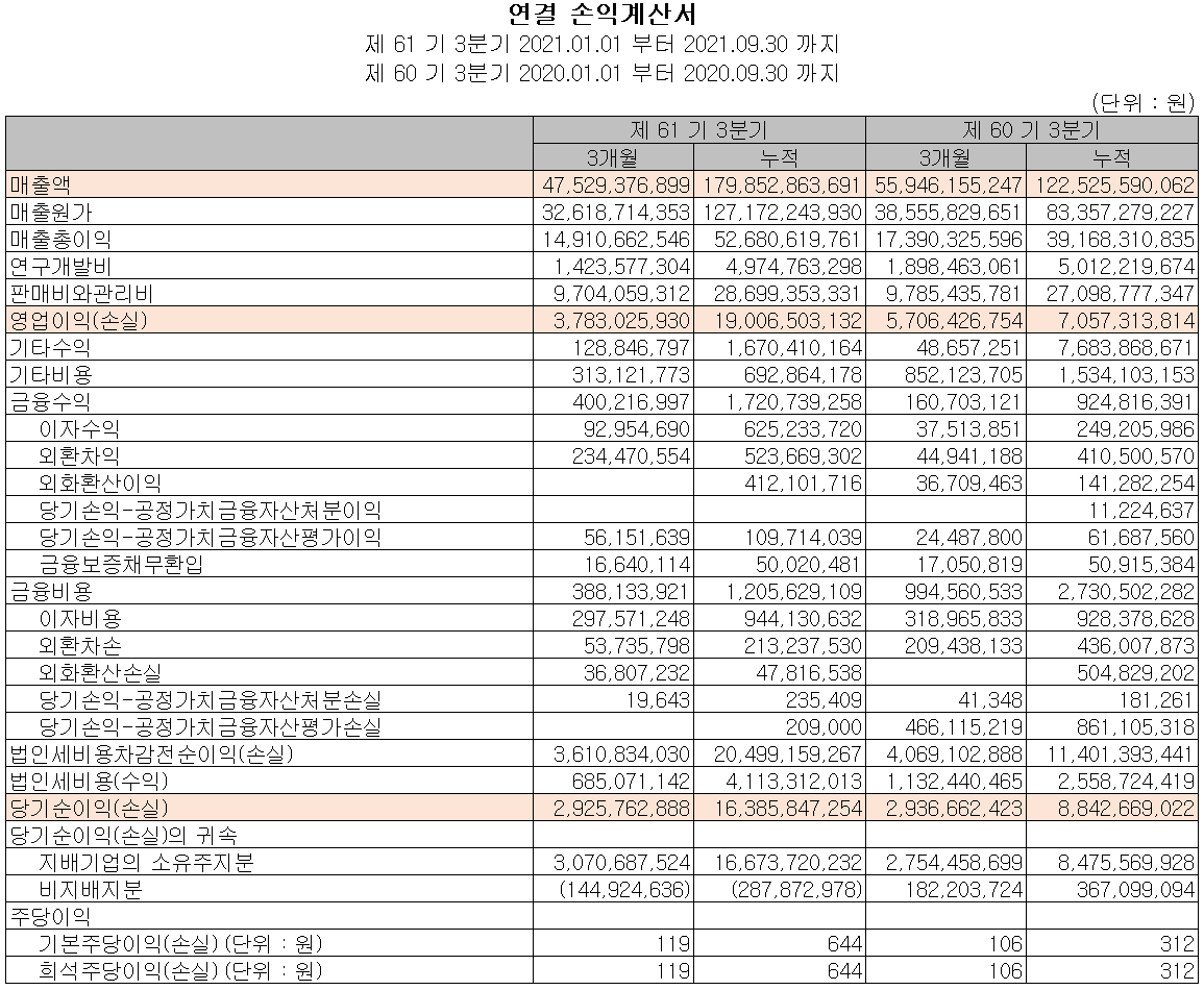 (주)디아이 실적