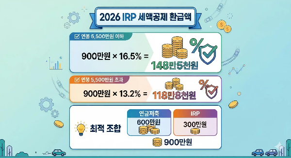 2026년 연금저축 IRP 소득별 세액공제 환급액 비교