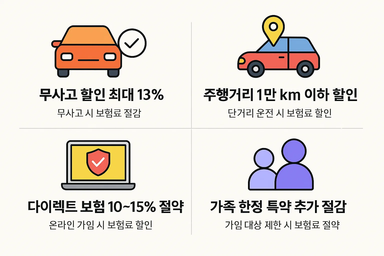 무사고 할인, 주행거리 할인, 다이렉트 가입 절약, 가족 한정 특약 할인 등 자동차 책임보험료를 절감할 수 있는 다양한 절약 방법을 정리한 인포그래픽입니다.