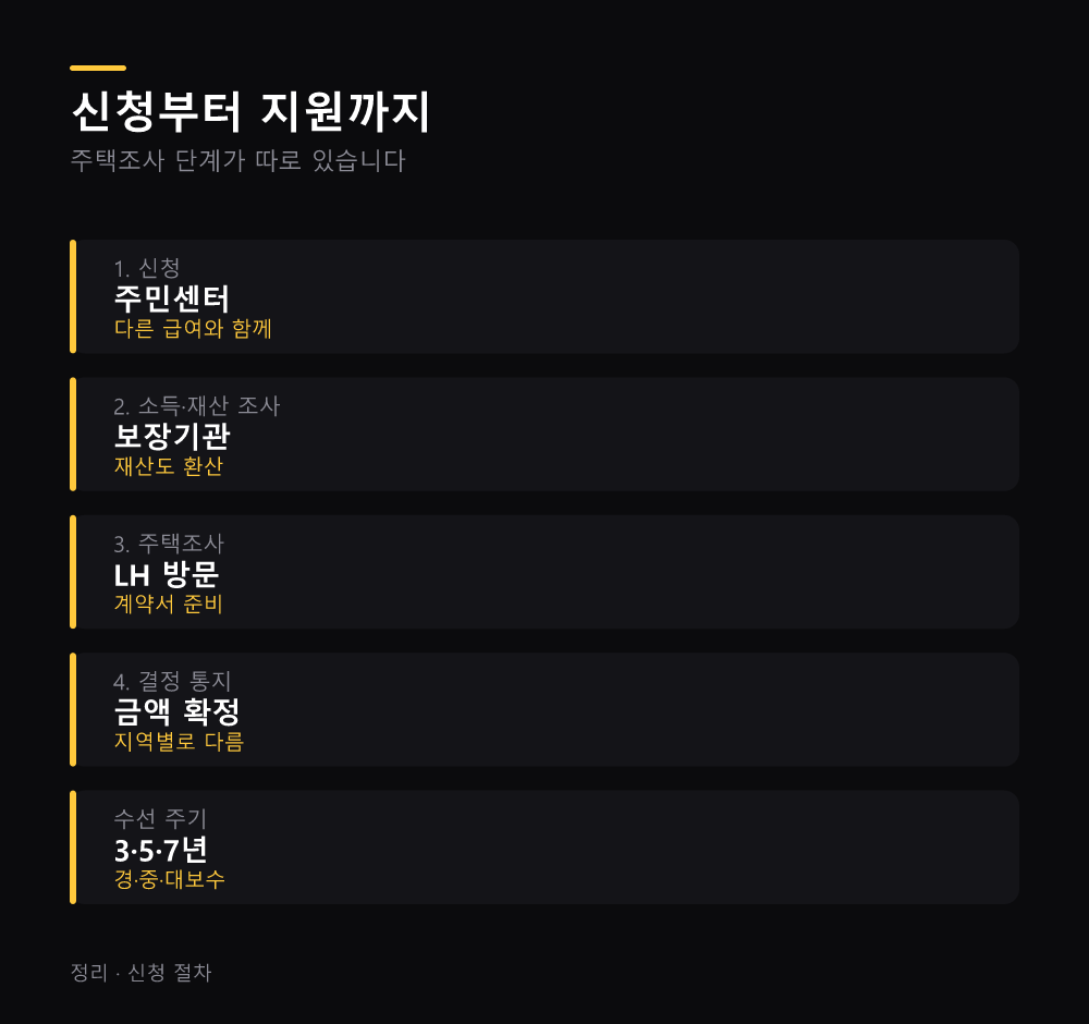 신청부터 지원까지