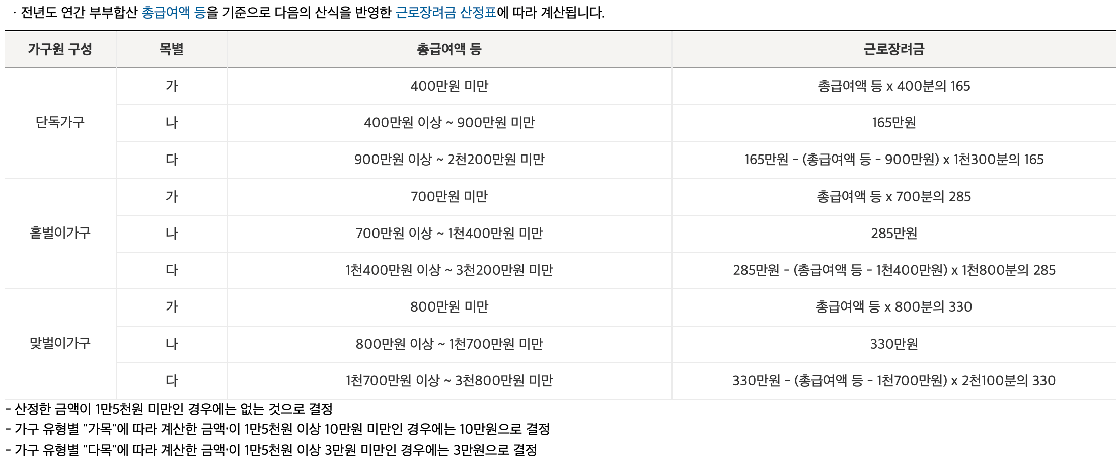 근로장려금-지급-금액
