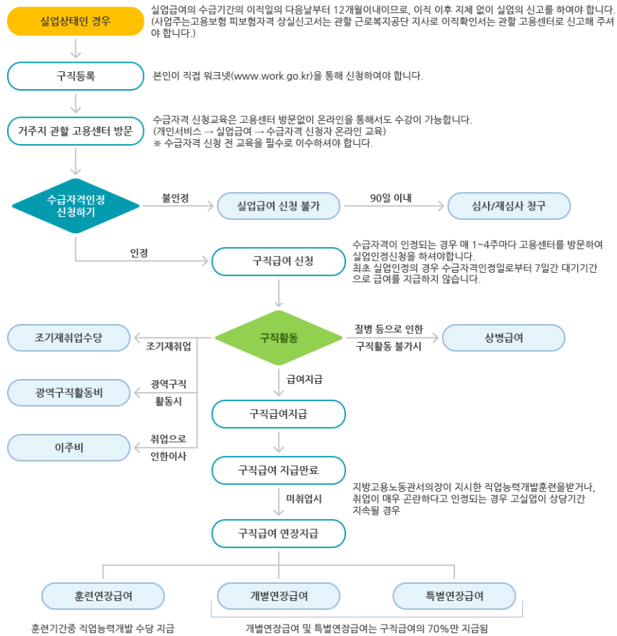 구직급여 절차