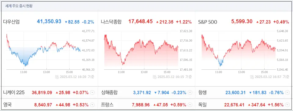 미국 증시 마감 현황 이미지
