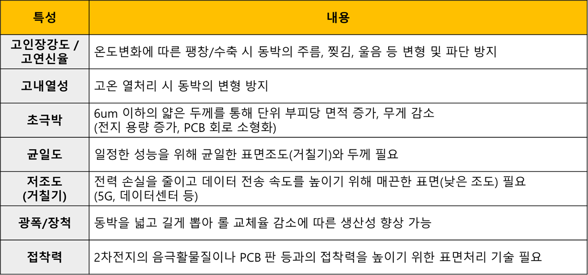 특수용 동박의 필요 특성