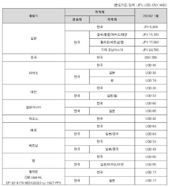 국제선-유류할증료-금액-항공사별-총정리
