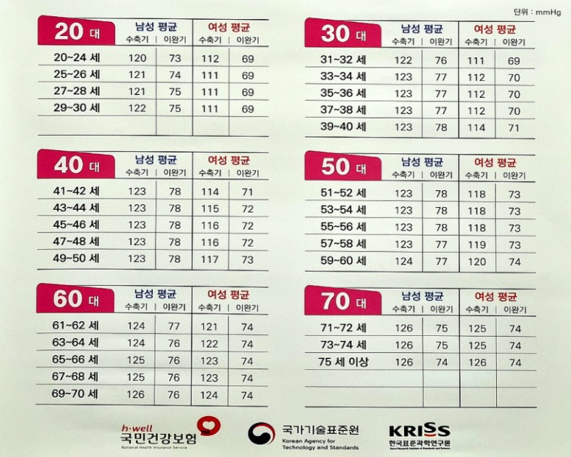연령별 정상혈압 수치표