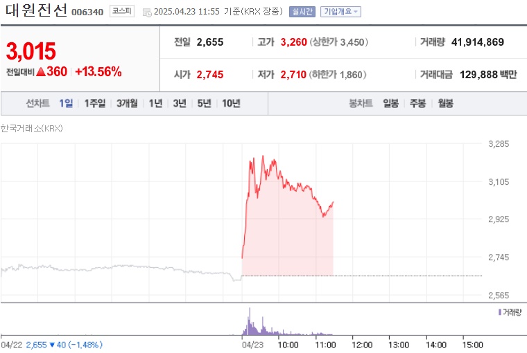 대원전선 주가 (0423)