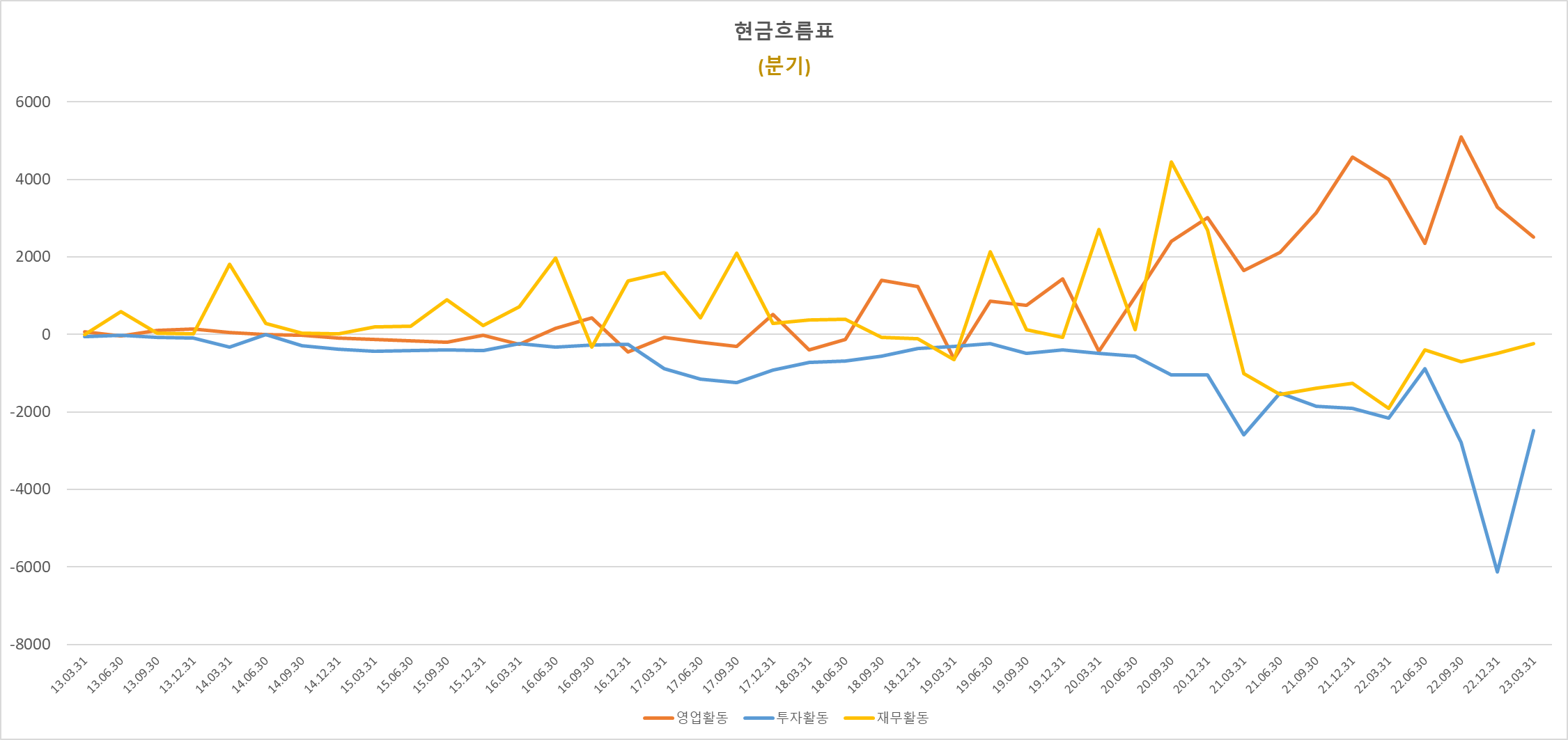 테슬라 분기별 영업활동, 투자활동, 재무활동