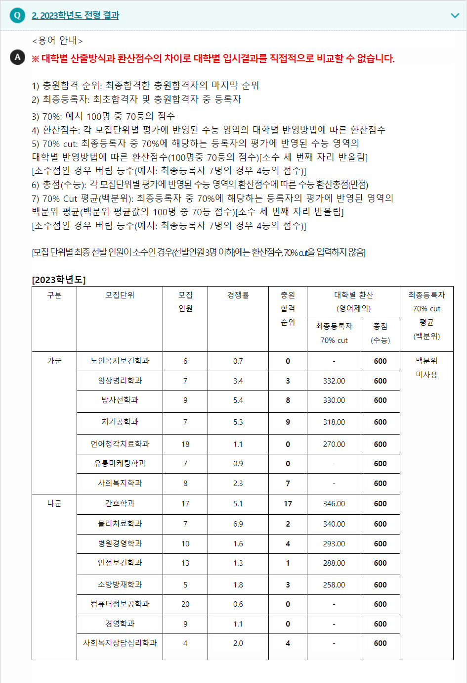 2023학년도 부산가톨릭대학교 수능위주전형 전형 결과