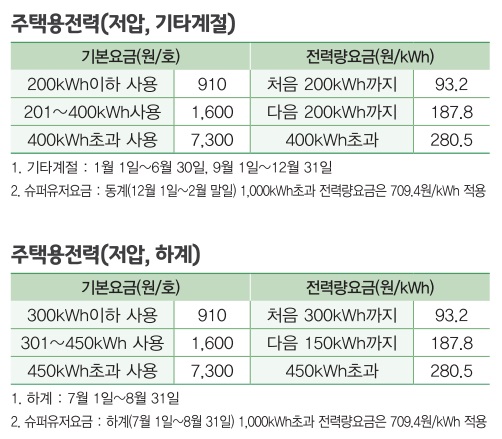 주택용 전기요금표 - 전기사용량 구간초과 하면 기본요금에 전력량요금 요율 폭탄