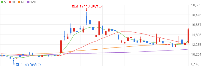 석유-관련주-흥구석유-주가