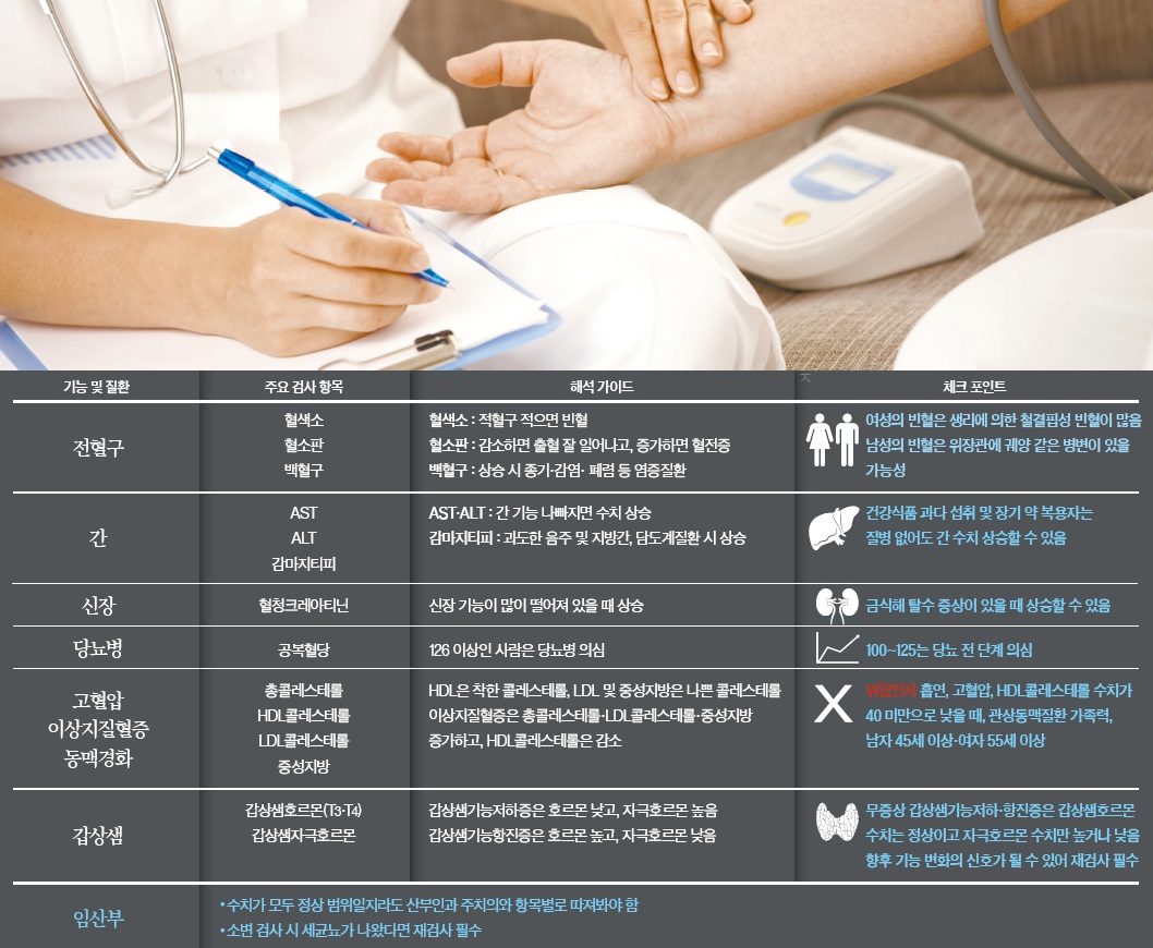 간수치가 높으면 나타나는 증상