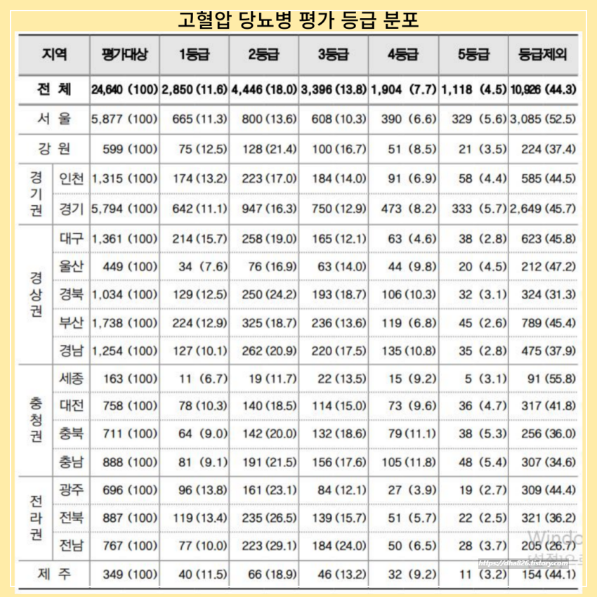 지역별 등급 분포