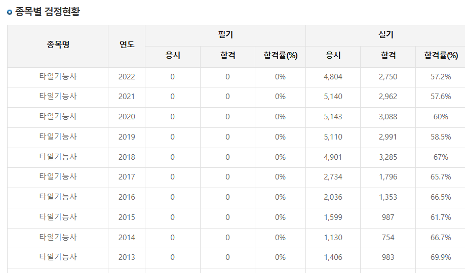 타일기능사-검정현황