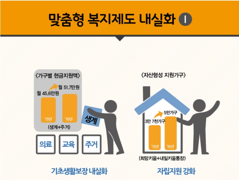 기초생활보장제도