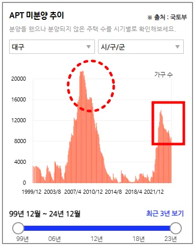 아실-미분양-대구
