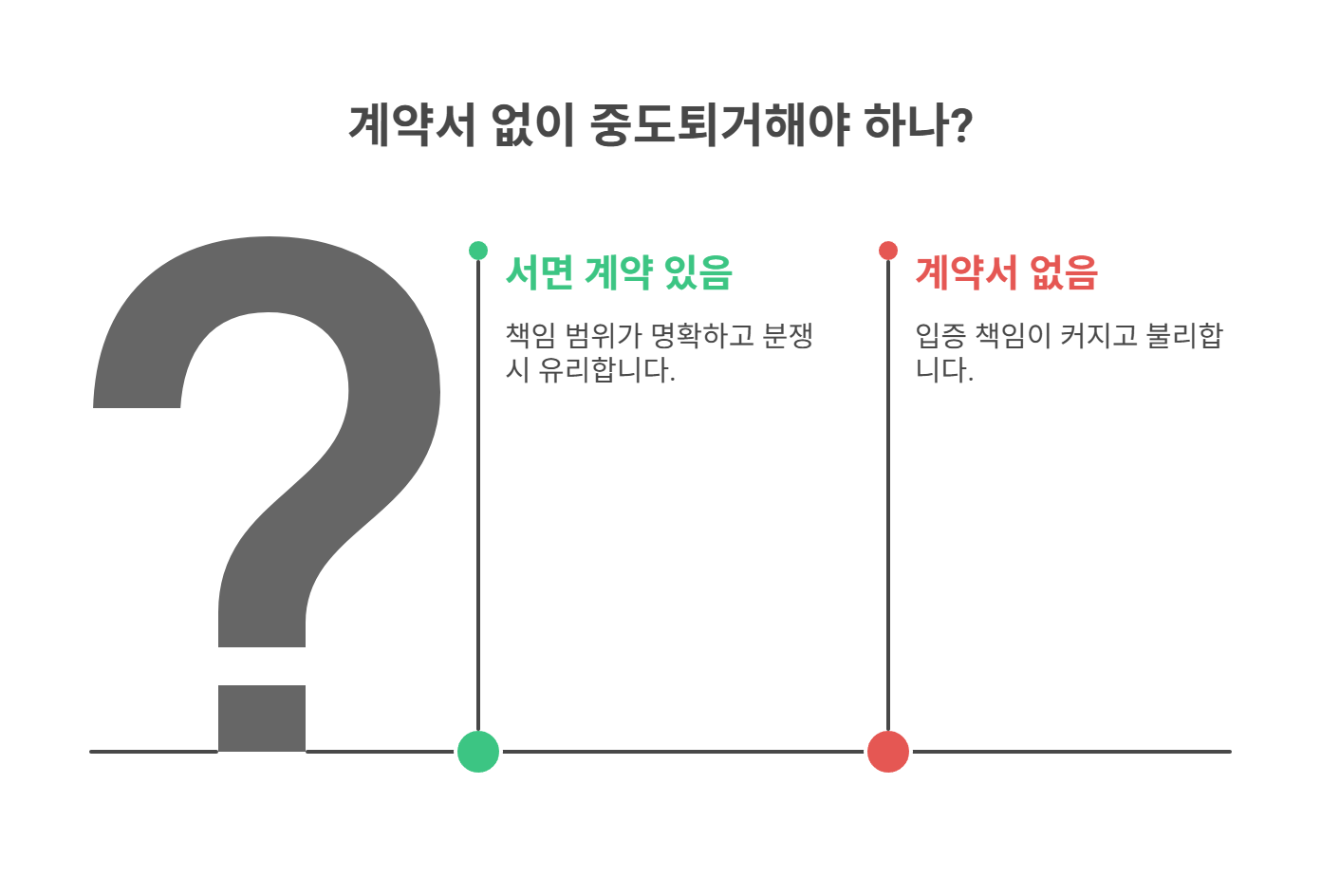 계약서 없이 중도퇴거, 왜 문제가 되나요?