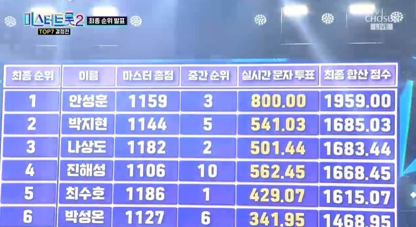 미스터 트롯2 결승진출자명단