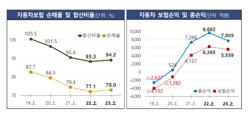 자동차보험 손해율