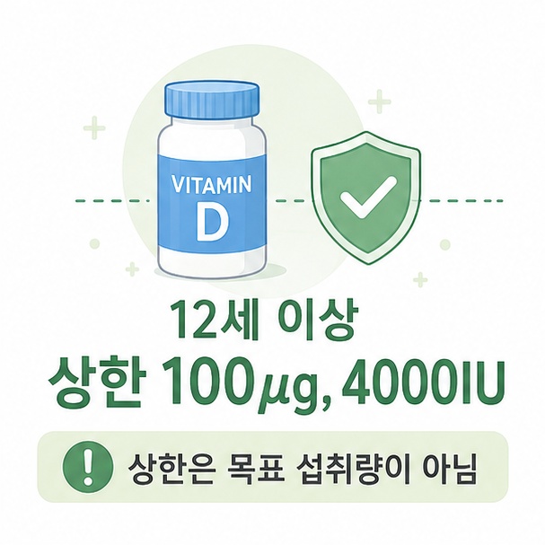 12세 이상 비타민 D 상한섭취량이 하루 100&mu;g, 4000IU이며 목표 섭취량이 아니라는 점을 설명한 그림