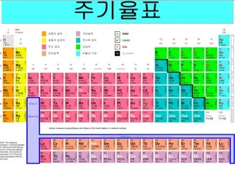원소주기율표 속 숫자와 기호 원자번호와 원자량 쉽게 읽는 법 총정리로 쉬운해설_11