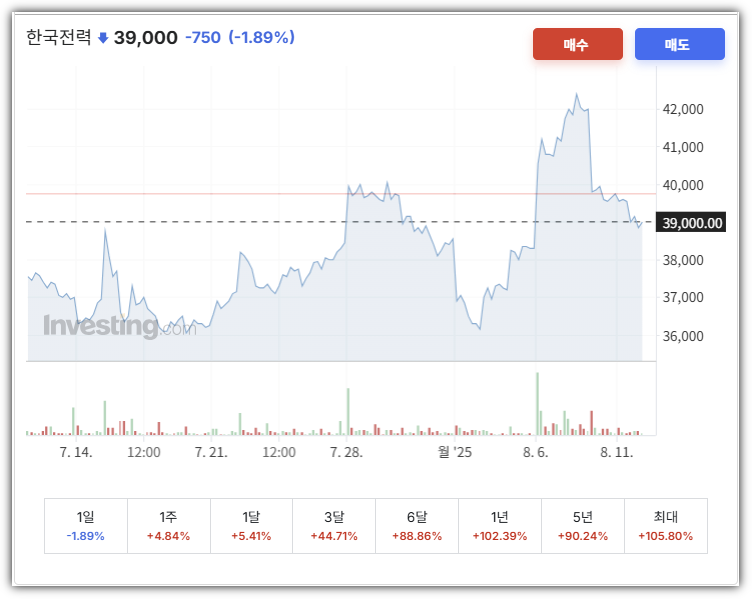 한국전력 주가 차트
