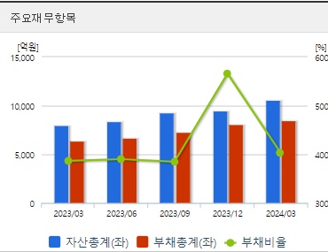 진에어 재무지표