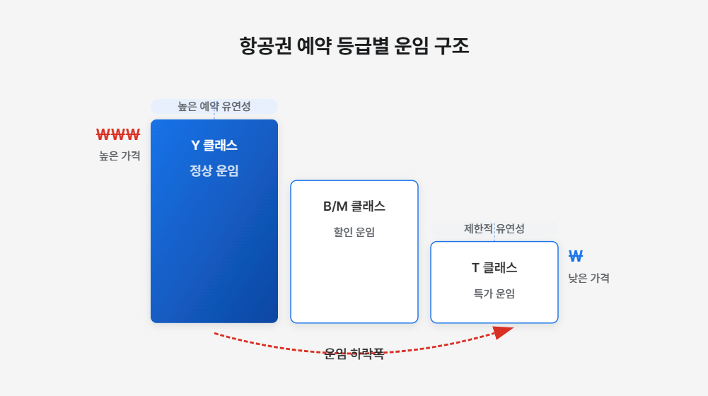 항공권 부킹 클래스 구조를 설명하는 이미지. Y클래스 정상운임부터 T클래스 특가운임까지 가격 구간이 단계별로 나뉘는 모습