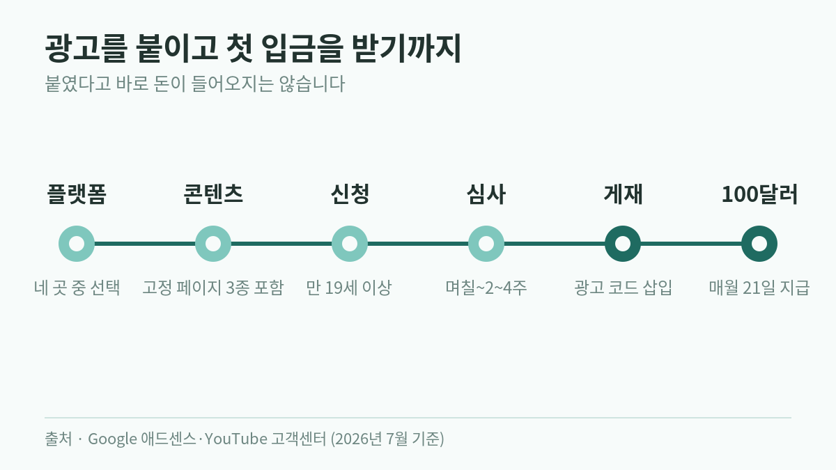 애드센스 플랫폼 선택부터 심사 승인 100달러 도달 21일 지급까지의 단계별 타임라인