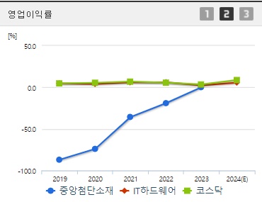 중앙첨단소재 주가 전망 영업이익률 (1010)