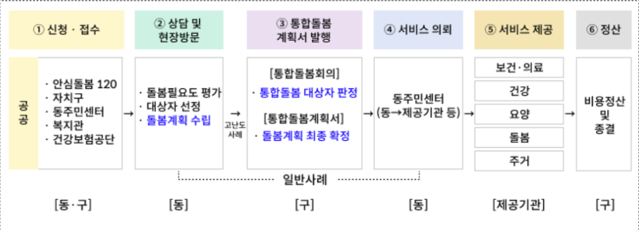 서울형 통합돌봄서비스