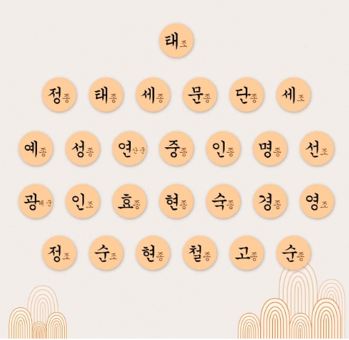 조선왕조 1대부터 14대 왕 순서