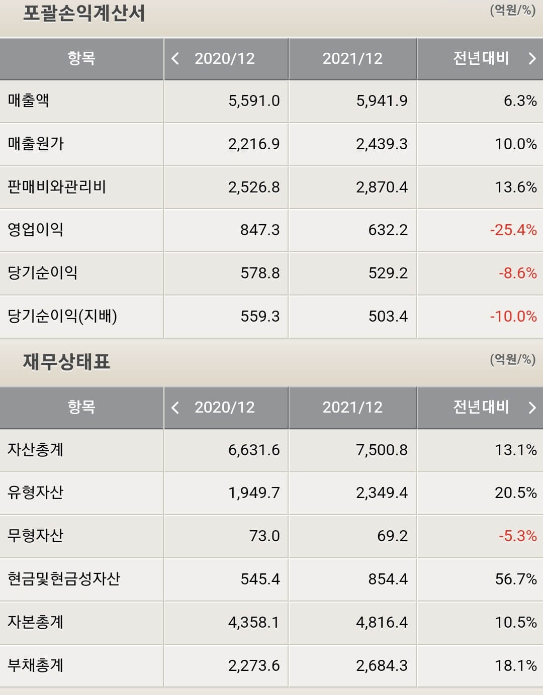동국제약 재무제표