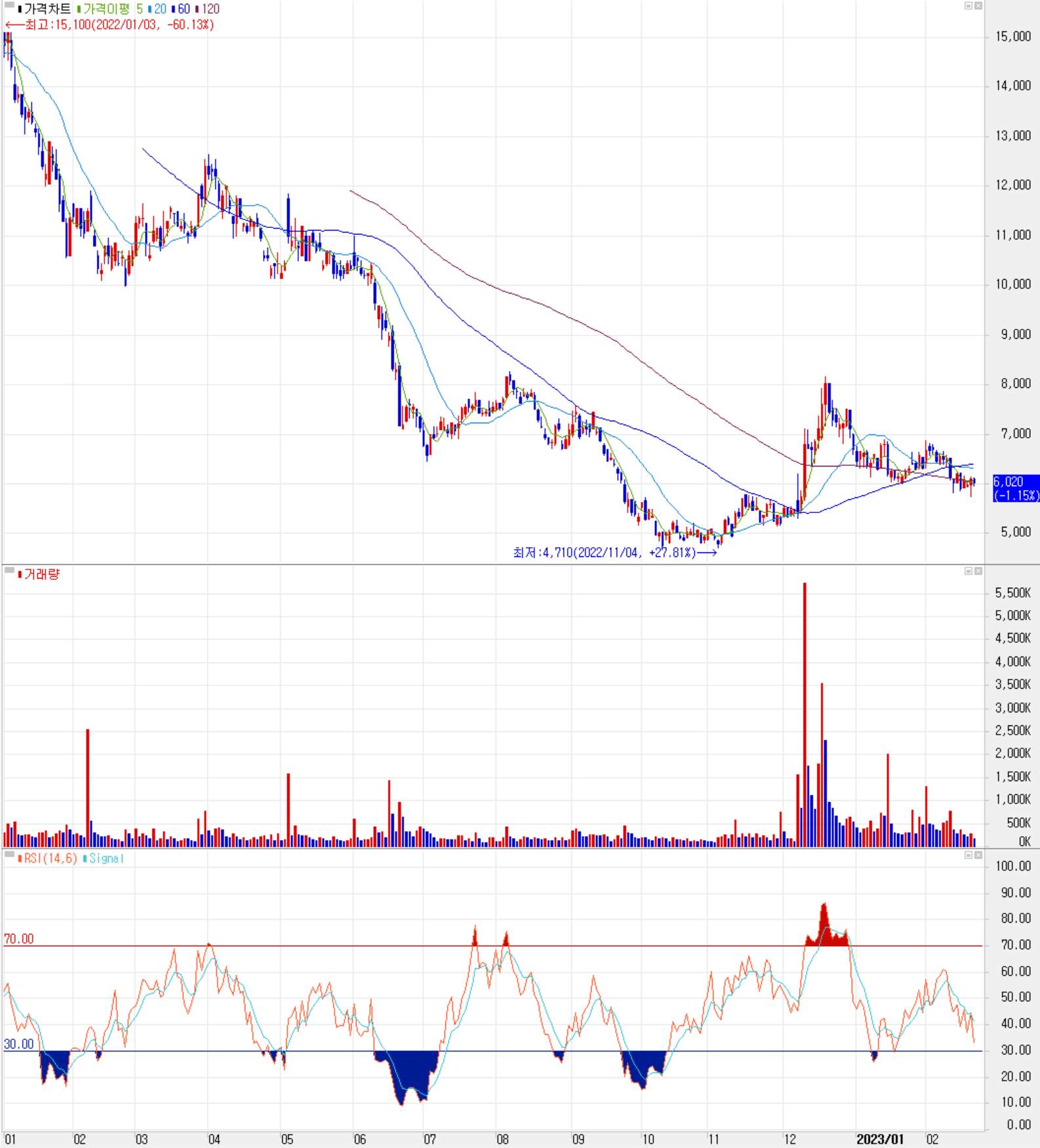 에이스테크 - 주식 시세 (일봉: 2022.01 ~ 2023.02)