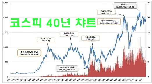 코스피 40년 차트