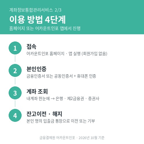 어카운트인포 이용 방법 4단계 접속, 본인인증, 계좌 조회, 잔고이전·해지