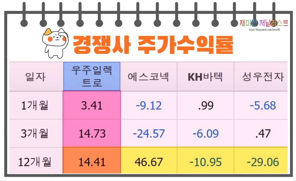 우주일렉트로경쟁사주가수익률