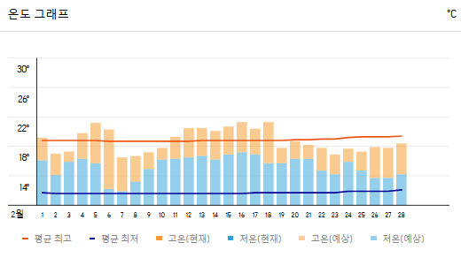대만 2월 날씨와 옷차림 정보 (2월 가볼만한 곳)