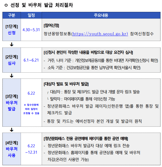 서울청년문화패스 신청 발급 처리과정