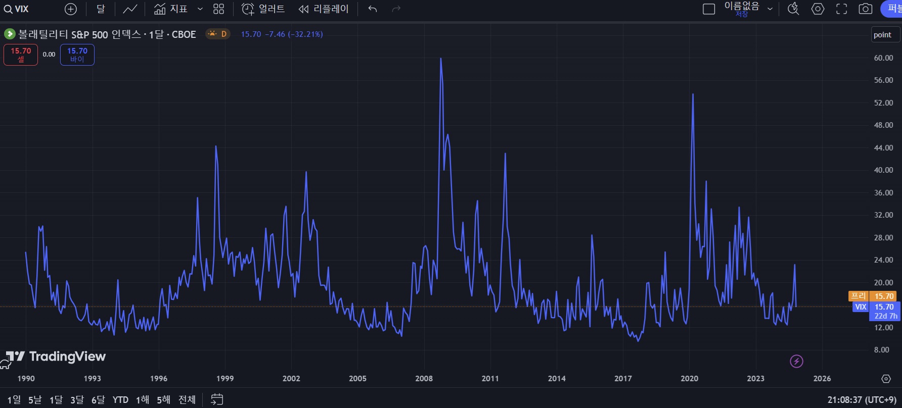 트레이딩뷰에서 VIX지수 보기
