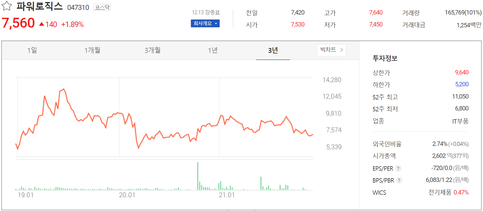 파워로직스 주가 정보 (2021.12.13)